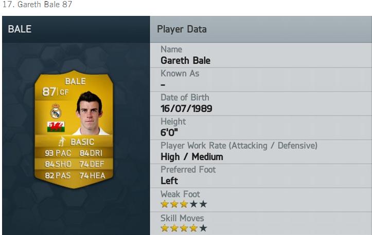 FIFA 14 «menosprecia» a Gareth Bale